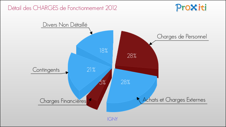 Décomposition des Charges de Fonctionnement 2012 de la commune de IGNY Charges de Fonctionnement 2012 pour la commune de IGNY