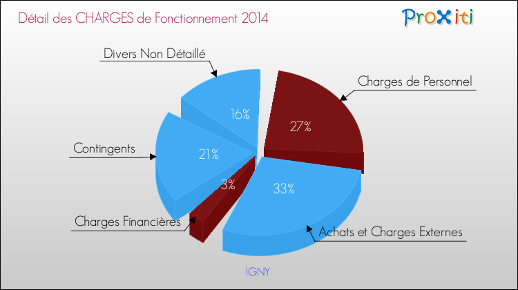Décomposition des Charges de Fonctionnement 2014 de la commune de IGNY Charges de Fonctionnement 2014 pour la commune de IGNY