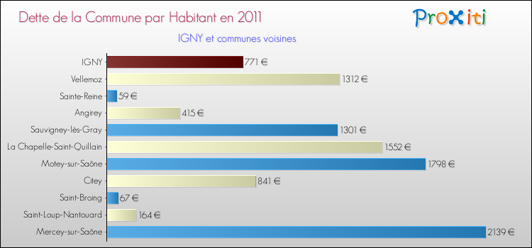 Dette par habitant de la commune en 2011 pour IGNY et les communes proches Comparaison de la dette par habitant de la commune en 2011 pour IGNY et les communes voisines