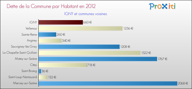 Dette par habitant de la commune en 2012 pour IGNY et les communes proches Comparaison de la dette par habitant de la commune en 2012 pour IGNY et les communes voisines