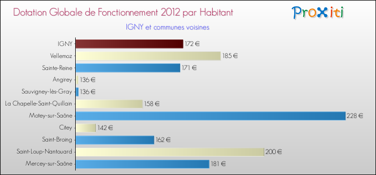 Montant des dotations globales de fonctionnement DGF par Habitant pour IGNY et les communes proches Comparaison des des dotations globales de fonctionnement DGF par habitant pour IGNY et les communes voisines