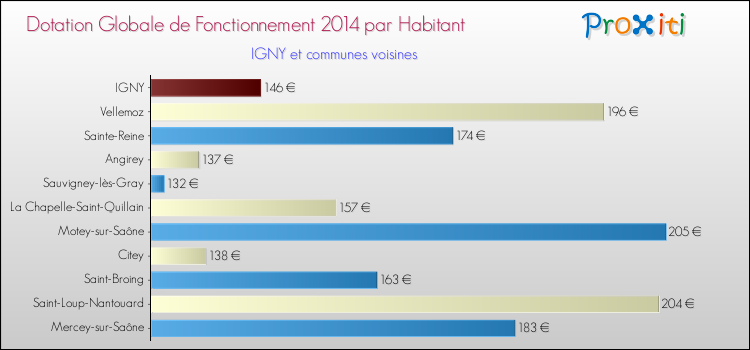 Montant des dotations globales de fonctionnement DGF par Habitant pour IGNY et les communes proches en 2014. Comparaison des des dotations globales de fonctionnement DGF par habitant pour IGNY et les communes voisines en 2014.