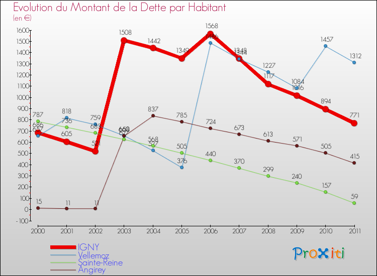Evolution de la dette par habitant pour la commune de IGNY et les communes proches Comparaison de la dette par habitant pour IGNY et les communes voisines