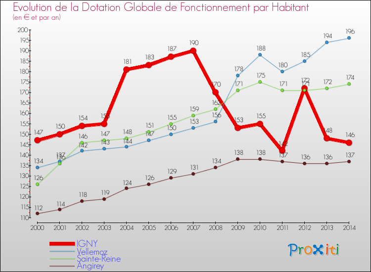 Evolution et montant de la dotation globale de fonctionnement par Habitant pour IGNY et les communes proches de 2000 à 2014. Comparaison des dotations globales de fonctionnement par habitant pour IGNY et les communes voisines de 2000 à 2014.