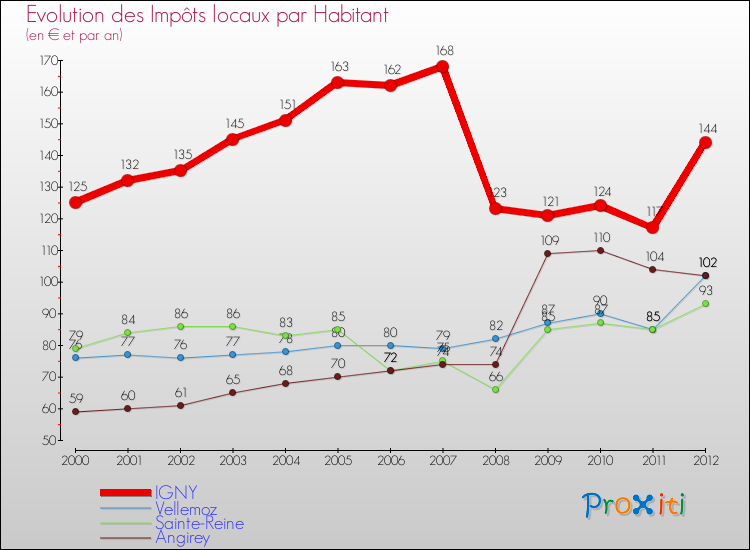 Evolution et montant des impôts locaux par Habitant pour IGNY et les communes proches Comparaison des impôts locaux par habitant pour IGNY et les communes voisines
