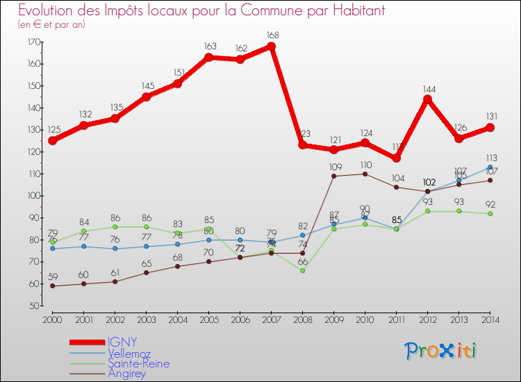 Evolution et montant des impôts locaux par Habitant pour IGNY et les communes proches de 2000 à 2014 Comparaison des impôts locaux par habitant pour IGNY et les communes voisines de 2000 à 2014