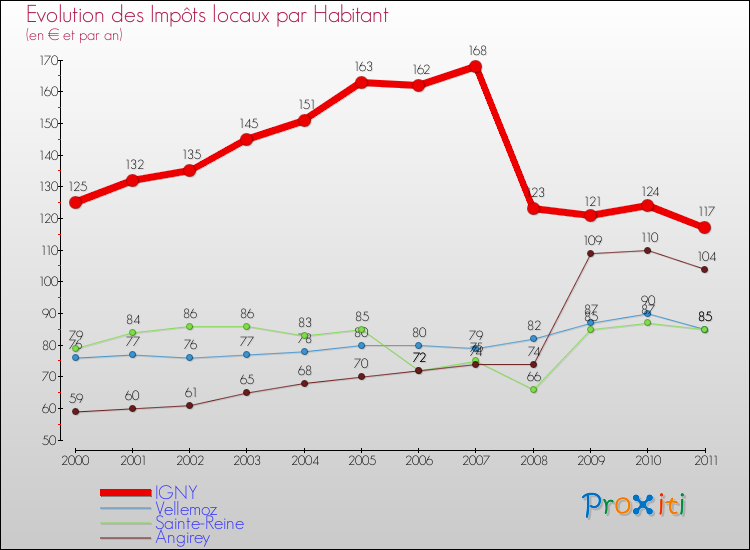 Evolution et montant des impôts locaux par Habitant pour IGNY et les communes proches Comparaison des impôts locaux par habitant pour IGNY et les communes voisines