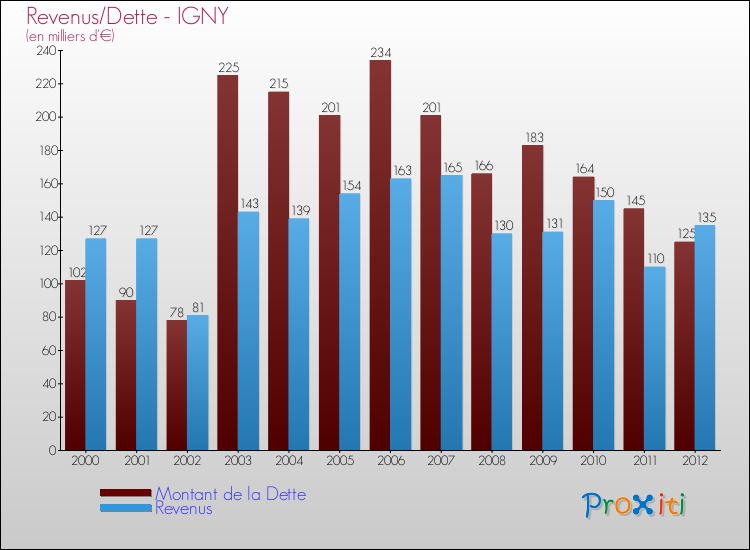 Evolution comparée de la dette et des revenus pour la commune de IGNY de 2000 à 2012 Comparaison de la dette et des revenus pour IGNY de 2000 à 2012