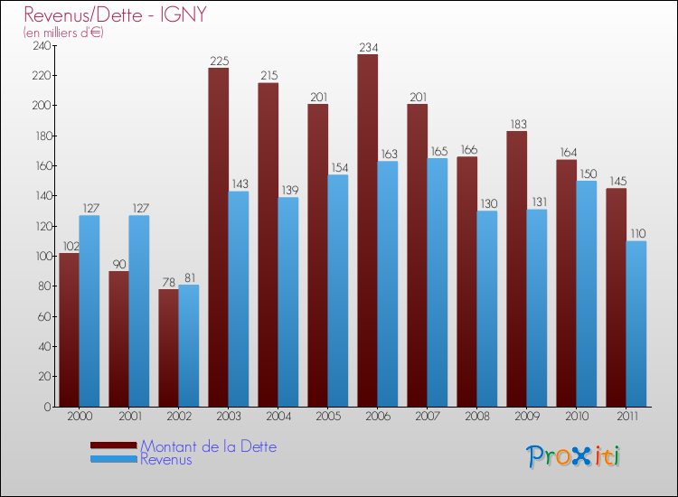 Evolution comparée de la dette et des revenus pour la commune de IGNY de 2000 à 2011 Comparaison de la dette et des revenus pour IGNY de 2000 à 2011