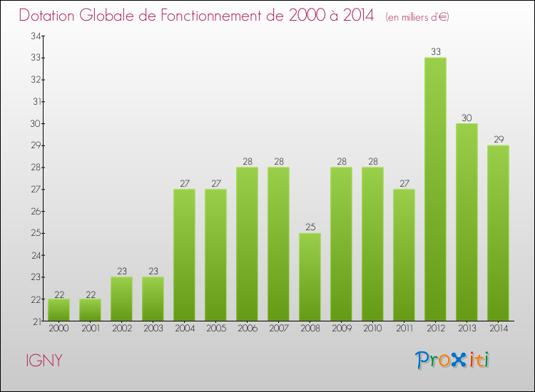 Evolution du montant de la Dotation Globale de Fonctionnement pour la commune de IGNY de 2000 à 2014 Evolution du montant de la Dotation Globale de Fonctionnement pour IGNY de 2000 à 2014