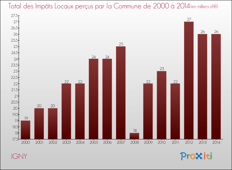 Evolution des Impôts Locaux pour la commune de IGNY de 2000 à 2014 Evolution des Impôts Locaux pour IGNY de 2000 à 2014