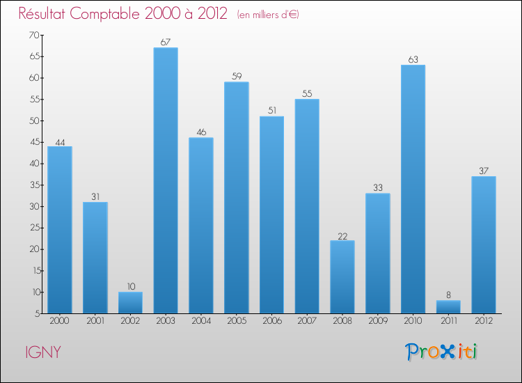 Evolution du résultat comptable pour la commune de IGNY de 2000 à 2012 Evolution du résultat comptable pour IGNY de 2000 à 2012