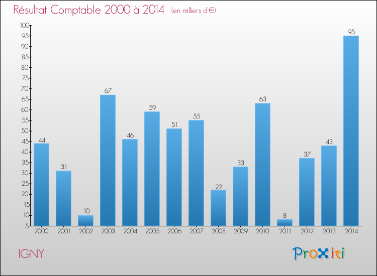 Evolution du résultat comptable pour la commune de IGNY de 2000 à 2014 Evolution du résultat comptable pour IGNY de 2000 à 2014