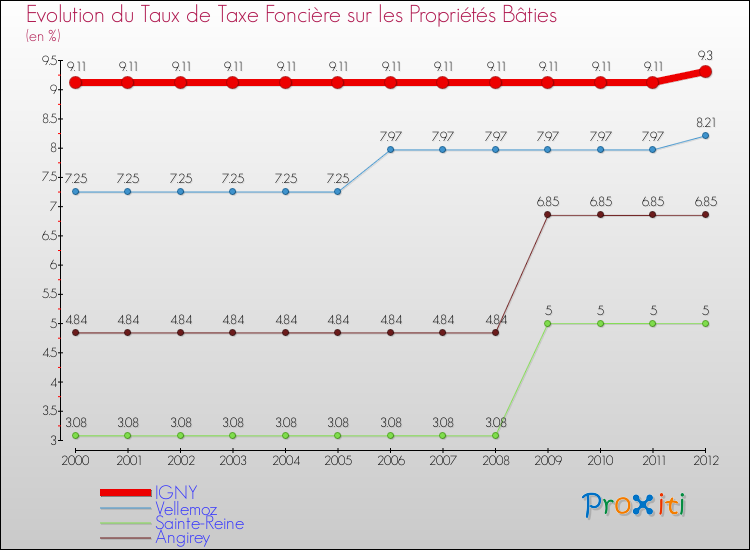 Evolution du taux de la taxe foncière sur le bati pour IGNY et les communes proches de 2000 à 2012 Comparaison des taux de taxe foncière sur le bati pour IGNY et les communes voisines de 2000 à 2012