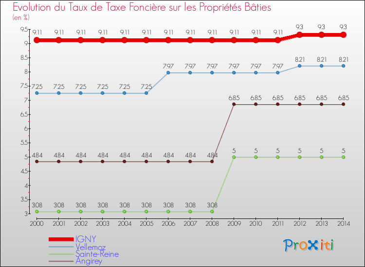 Evolution du taux de la taxe foncière sur le bati pour IGNY et les communes proches de 2000 à 2014 Comparaison des taux de taxe foncière sur le bati pour IGNY et les communes voisines de 2000 à 2014