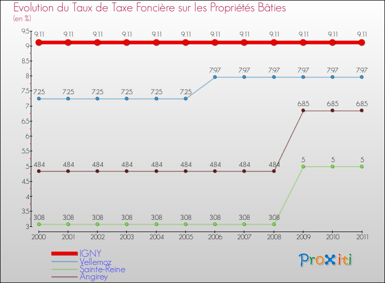 Evolution du taux de la taxe foncière sur le bati pour IGNY et les communes proches Comparaison des taux de taxe foncière sur le bati pour IGNY et les communes voisines