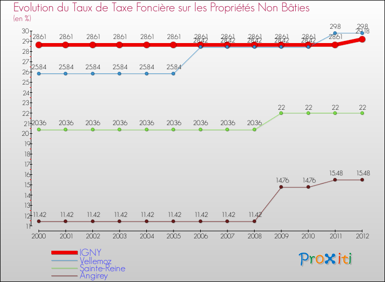 Evolution du taux de la taxe foncière sur les immeubles et terrains non batis pour IGNY et les communes proches de 2000 à 2012 Comparaison des taux de la taxe foncière sur les immeubles et terrains non batis pour IGNY et les communes voisines de 2000 à 2012