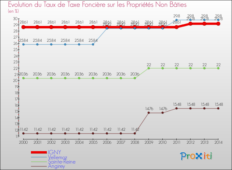 Evolution du taux de la taxe foncière sur les immeubles et terrains non batis pour IGNY et les communes proches de 2000 à 2014 Comparaison des taux de la taxe foncière sur les immeubles et terrains non batis pour IGNY et les communes voisines de 2000 à 2014