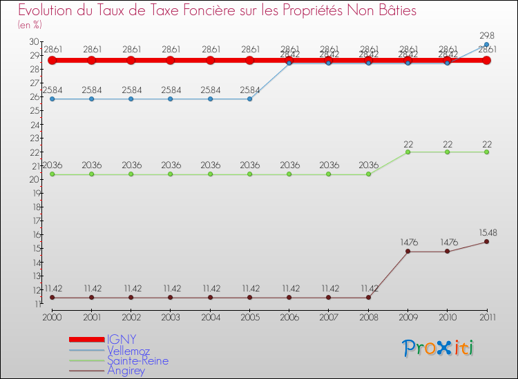 Evolution du taux de la taxe foncière sur les immeubles et terrains non batis pour IGNY et les communes proches Comparaison des taux de la taxe foncière sur les immeubles et terrains non batis pour IGNY et les communes voisines