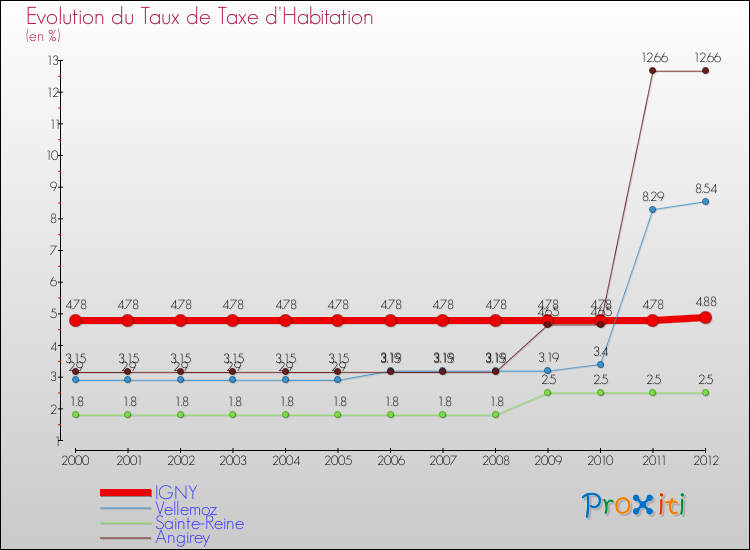 Evolution du taux de la taxe d'habitation pour IGNY et les communes proches Comparaison des taux de la taxe d'habitation pour IGNY et les communes voisines