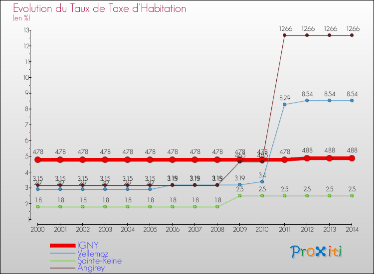 Evolution du taux de la taxe d'habitation pour IGNY et les communes proches de 2000 à 2014 Comparaison des taux de la taxe d'habitation pour IGNY et les communes voisines de 2000 à 2014