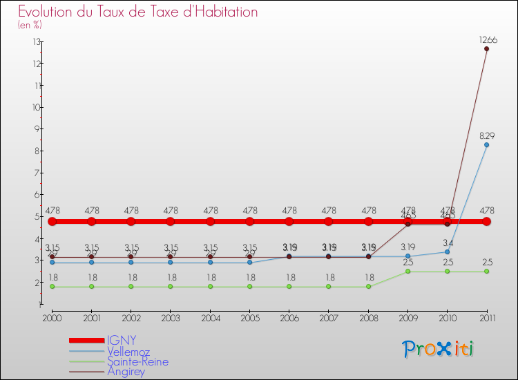 Evolution du taux de la taxe d'habitation pour IGNY et les communes proches Comparaison des taux de la taxe d'habitation pour IGNY et les communes voisines