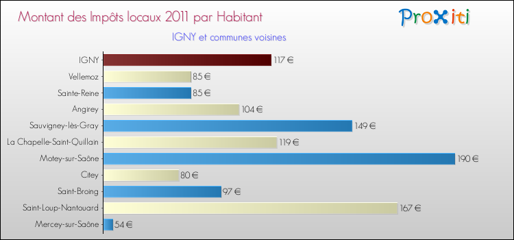 Montant des impôts locaux par Habitant pour IGNY et les communes proches Comparaison des impôts locaux par habitant pour IGNY et les communes voisines