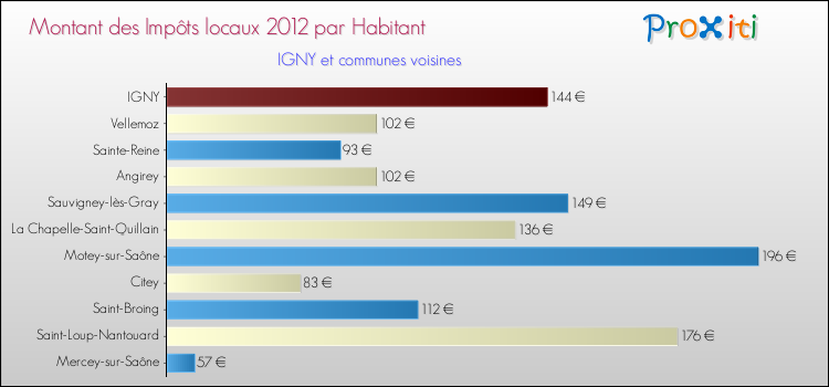 Montant des impôts locaux par Habitant pour IGNY et les communes proches Comparaison des impôts locaux par habitant pour IGNY et les communes voisines