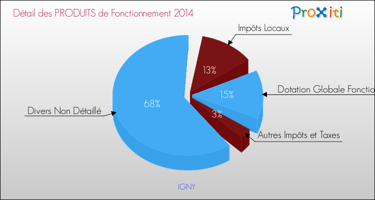 Décomposition du Budget de Fonctionnement 2014 de la commune de IGNY Budget de Fonctionnement 2014 pour la commune de IGNY