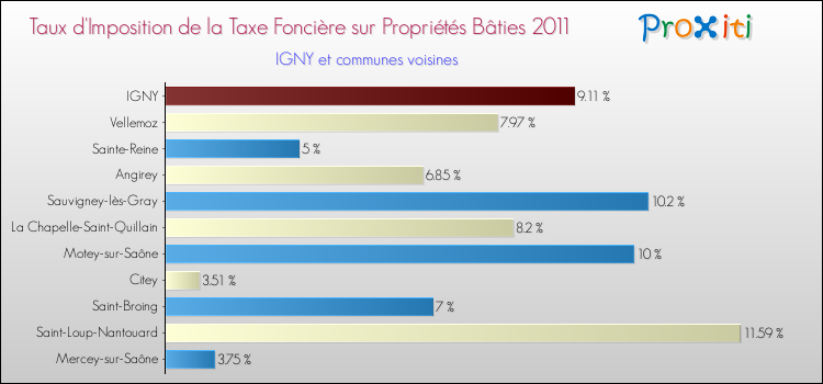 Taux d'imposition de la taxe foncière sur le bati 2011 pour IGNY et les communes proches Comparaison des taux d'imposition de la taxe foncière sur le bati 2011 pour IGNY et les communes voisines