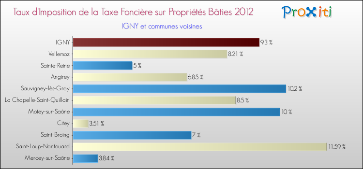 Taux d'imposition de la taxe foncière sur le bati 2012 pour IGNY et les communes proches Comparaison des taux d'imposition de la taxe foncière sur le bati 2012 pour IGNY et les communes voisines