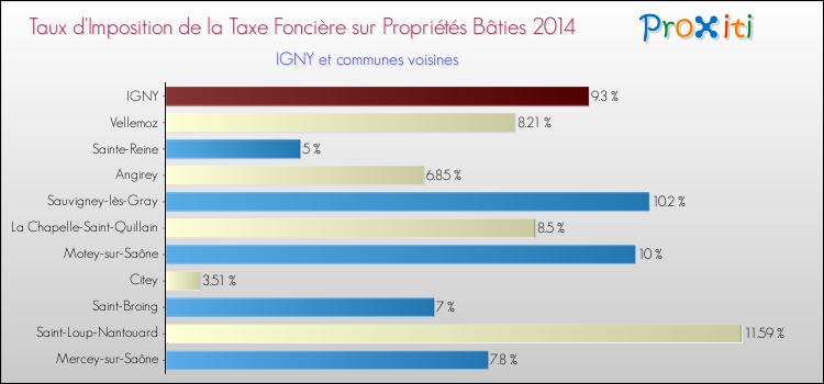Taux d'imposition de la taxe foncière sur le bati 2014 pour IGNY et les communes proches Comparaison des taux d'imposition de la taxe foncière sur le bati 2014 pour IGNY et les communes voisines