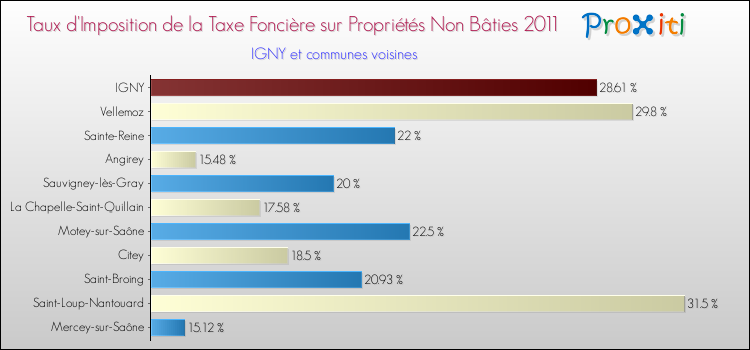 Taux d'imposition de la taxe foncière sur les immeubles et terrains non batis 2011 pour IGNY et les communes proches Comparaison des taux d'imposition de la taxe foncière sur les immeubles et terrains non batis 2011 pour IGNY et les communes voisines