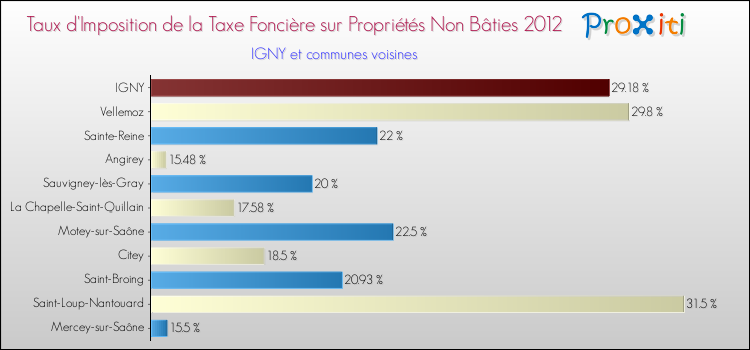 Taux d'imposition de la taxe foncière sur les immeubles et terrains non batis 2012 pour IGNY et les communes proches Comparaison des taux d'imposition de la taxe foncière sur les immeubles et terrains non batis 2012 pour IGNY et les communes voisines