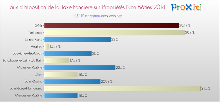 Taux d'imposition de la taxe foncière sur les immeubles et terrains non batis 2014 pour IGNY et les communes proches Comparaison des taux d'imposition de la taxe foncière sur les immeubles et terrains non batis 2014 pour IGNY et les communes voisines