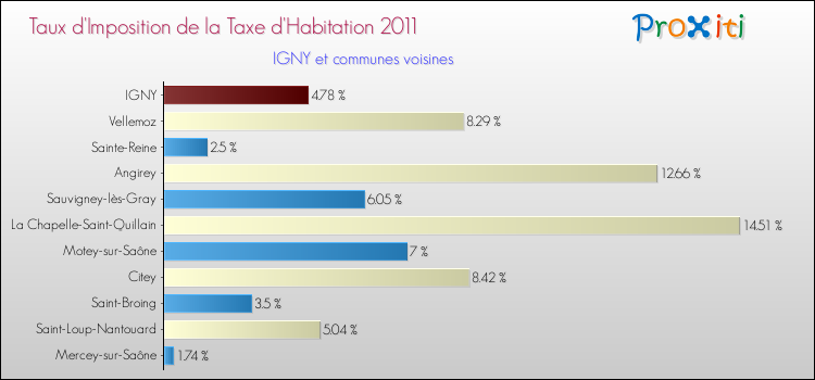 Taux d'imposition de la taxe d'habitation 2011 pour IGNY et les communes proches Comparaison des taux d'imposition de la taxe d'habitation 2011 pour IGNY et les communes voisines