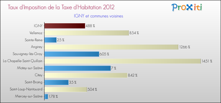 Taux d'imposition de la taxe d'habitation 2012 pour IGNY et les communes proches Comparaison des taux d'imposition de la taxe d'habitation 2012 pour IGNY et les communes voisines