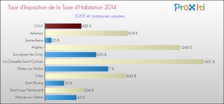 Taux d'imposition de la taxe d'habitation 2014 pour IGNY et les communes proches Comparaison des taux d'imposition de la taxe d'habitation 2014 pour IGNY et les communes voisines