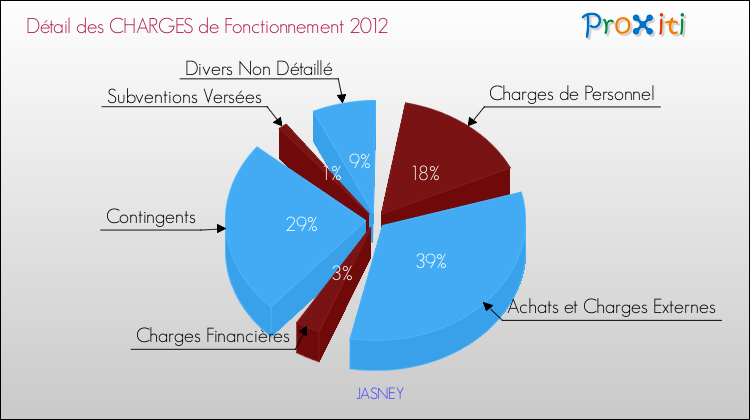 Décomposition des Charges de Fonctionnement 2012 de la commune de JASNEY Charges de Fonctionnement 2012 pour la commune de JASNEY