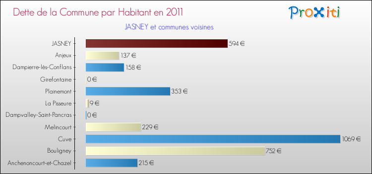 Dette par habitant de la commune en 2011 pour JASNEY et les communes proches Comparaison de la dette par habitant de la commune en 2011 pour JASNEY et les communes voisines
