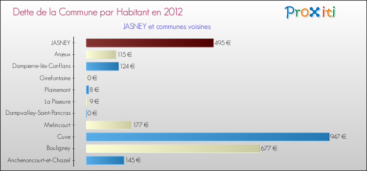 Dette par habitant de la commune en 2012 pour JASNEY et les communes proches Comparaison de la dette par habitant de la commune en 2012 pour JASNEY et les communes voisines