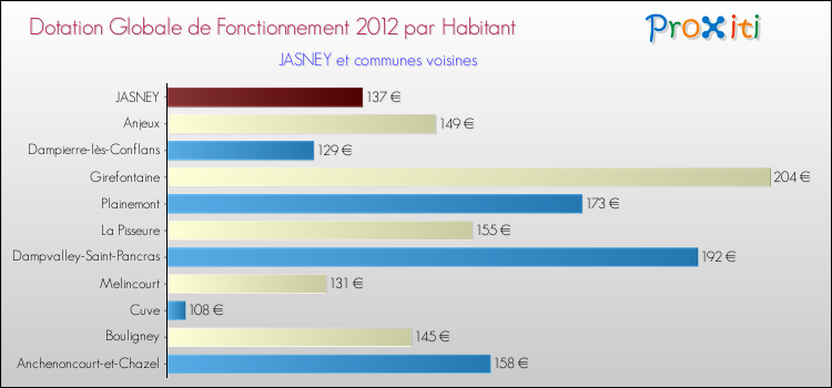 Montant des dotations globales de fonctionnement DGF par Habitant pour JASNEY et les communes proches Comparaison des des dotations globales de fonctionnement DGF par habitant pour JASNEY et les communes voisines