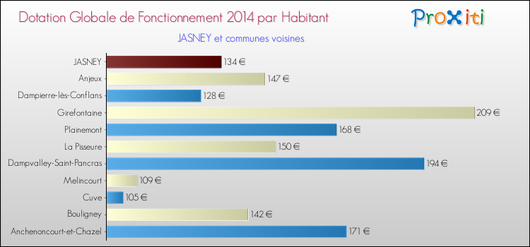 Montant des dotations globales de fonctionnement DGF par Habitant pour JASNEY et les communes proches en 2014. Comparaison des des dotations globales de fonctionnement DGF par habitant pour JASNEY et les communes voisines en 2014.