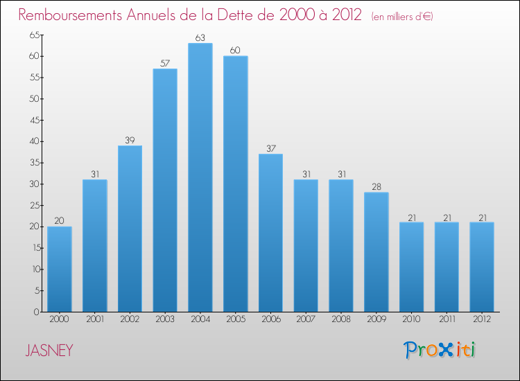 Evolution de l'annuité de la dette pour la commune de JASNEY de 2000 à 2012 Annuités de la dette pour JASNEY de 2000 à 2012