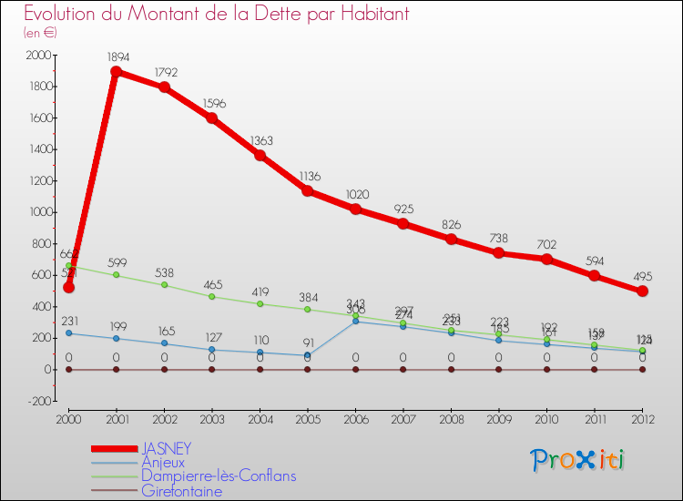 Evolution de la dette par habitant pour la commune de JASNEY et les communes proches de 2000 à 2012 Comparaison de la dette par habitant pour JASNEY et les communes voisines de 2000 à 2012
