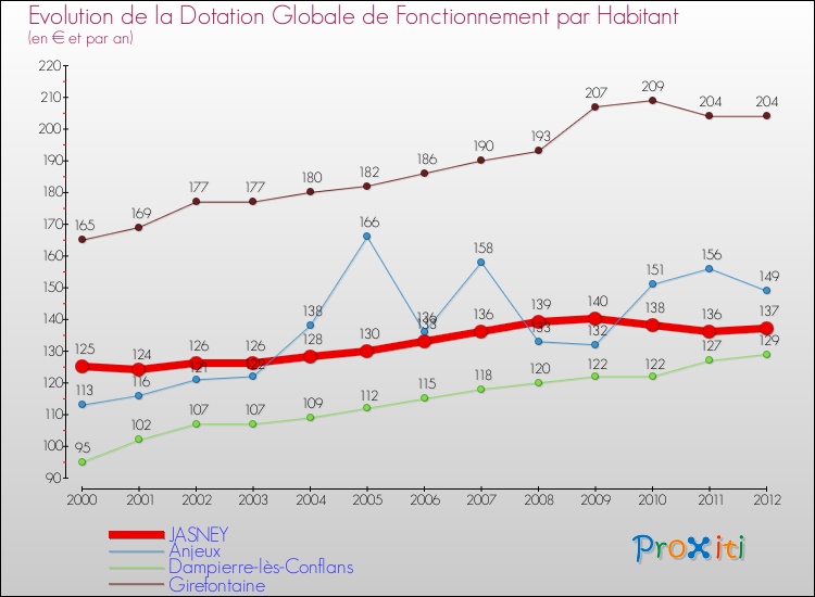 Evolution et montant de la dotation globale de fonctionnement par Habitant pour JASNEY et les communes proches Comparaison des dotations globales de fonctionnement par habitant pour JASNEY et les communes voisines