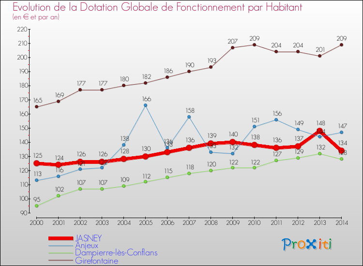 Evolution et montant de la dotation globale de fonctionnement par Habitant pour JASNEY et les communes proches de 2000 à 2014. Comparaison des dotations globales de fonctionnement par habitant pour JASNEY et les communes voisines de 2000 à 2014.