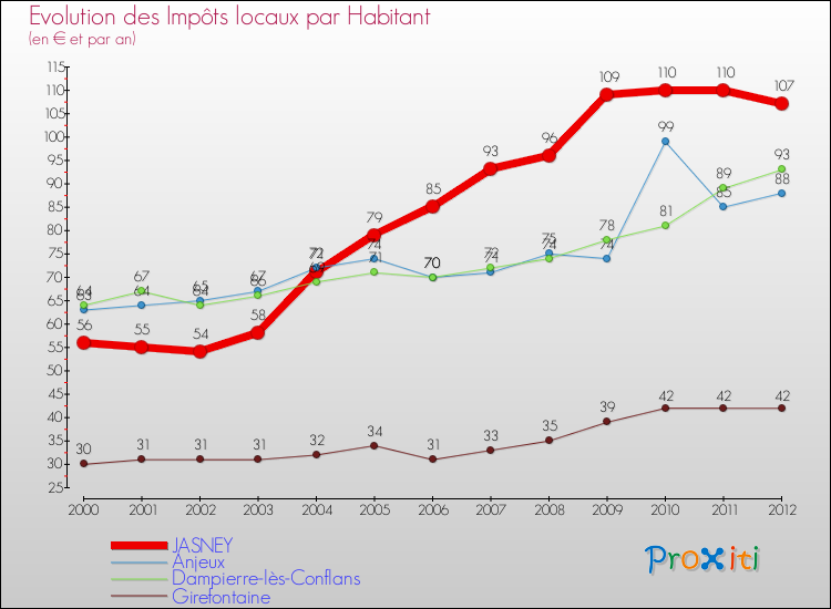Evolution et montant des impôts locaux par Habitant pour JASNEY et les communes proches Comparaison des impôts locaux par habitant pour JASNEY et les communes voisines