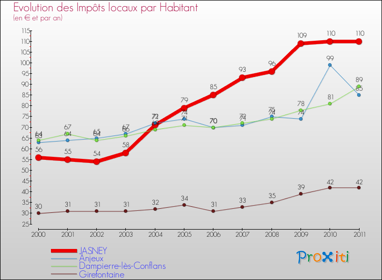 Evolution et montant des impôts locaux par Habitant pour JASNEY et les communes proches Comparaison des impôts locaux par habitant pour JASNEY et les communes voisines