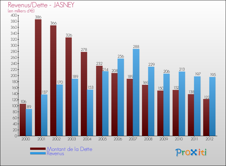 Evolution comparée de la dette et des revenus pour la commune de JASNEY de 2000 à 2012 Comparaison de la dette et des revenus pour JASNEY de 2000 à 2012